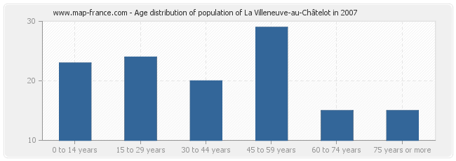 Age distribution of population of La Villeneuve-au-Châtelot in 2007